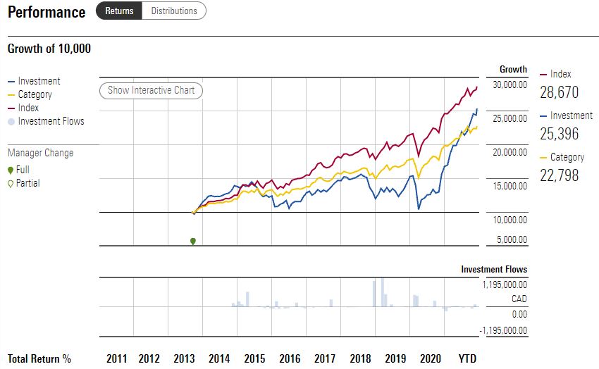 10 Top Performing Canadian Mutual Funds In 2021 | Morningstar